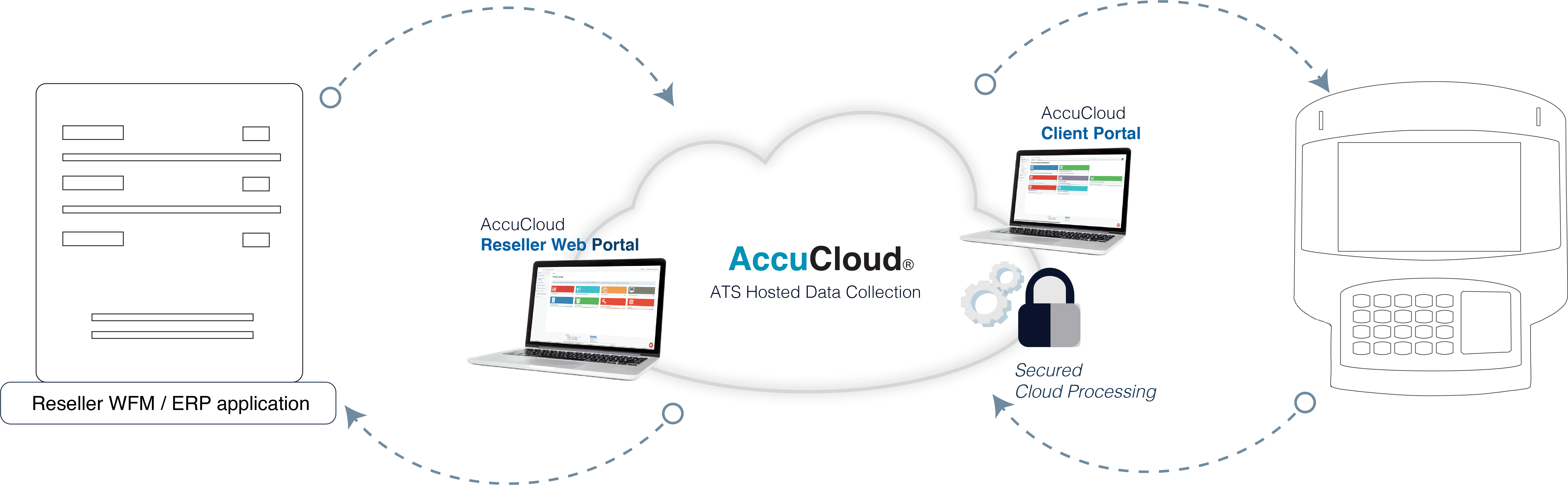accucloud architecture